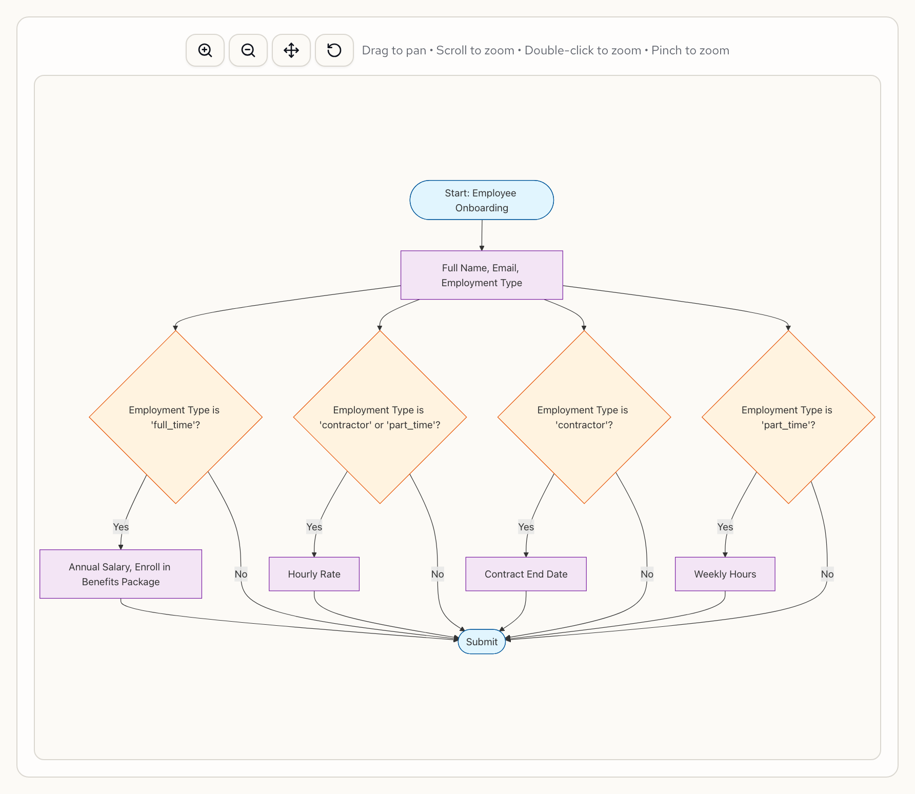 Flowchart visualization showing the conditional branching logic for employment type